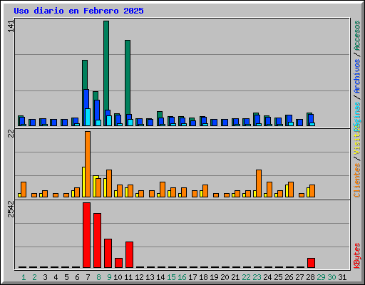 Uso diario en Febrero 2025