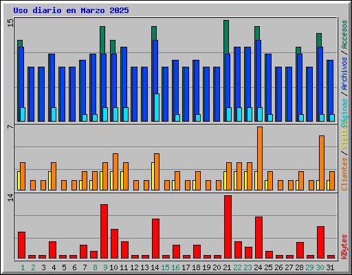 Uso diario en Marzo 2025