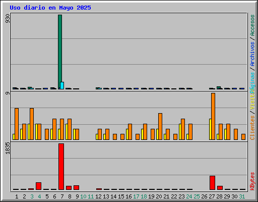 Uso diario en Mayo 2025