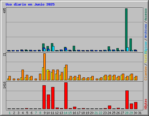 Uso diario en Junio 2025