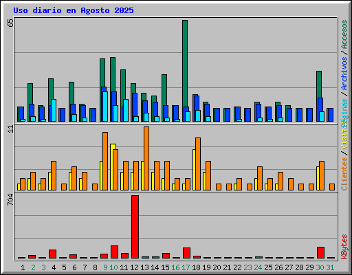 Uso diario en Agosto 2025