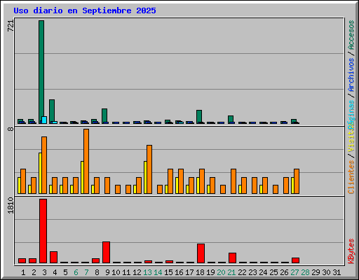 Uso diario en Septiembre 2025