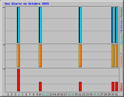 Uso diario en Octubre 2025