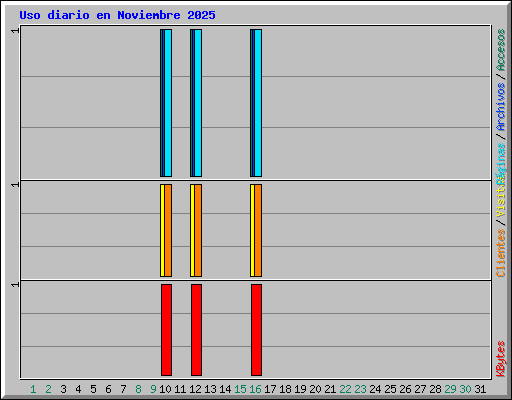 Uso diario en Noviembre 2025