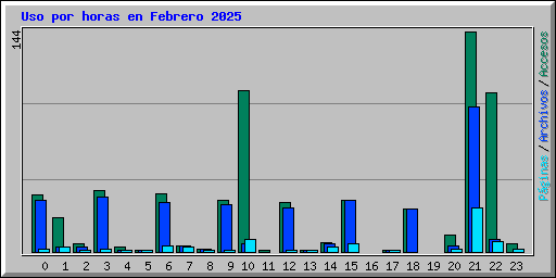 Uso por horas en Febrero 2025