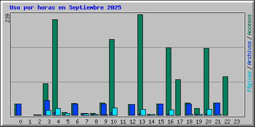 Uso por horas en Septiembre 2025
