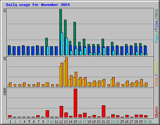 Daily usage for November 2024