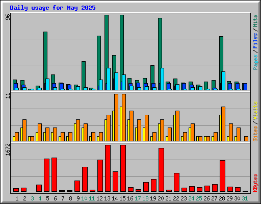 Daily usage for May 2025