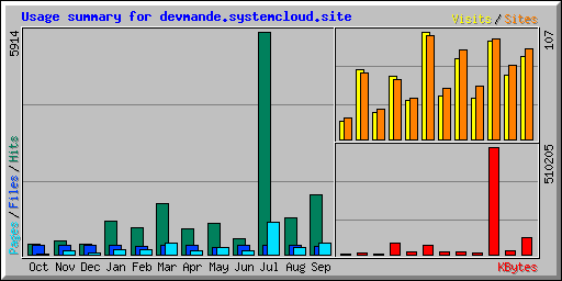 Usage summary for devmande.systemcloud.site