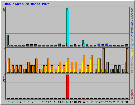 Uso diario en Marzo 2025