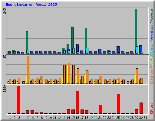 Uso diario en Abril 2025
