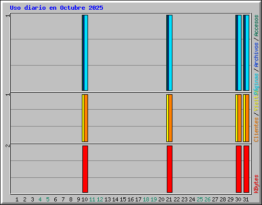 Uso diario en Octubre 2025