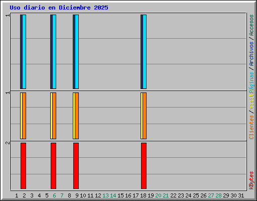 Uso diario en Diciembre 2025