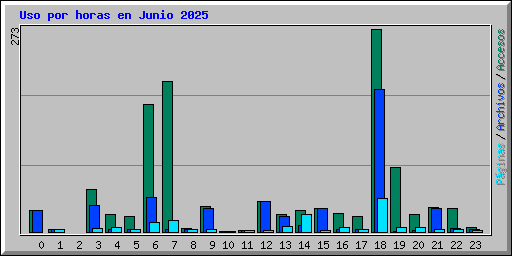 Uso por horas en Junio 2025