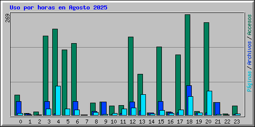 Uso por horas en Agosto 2025
