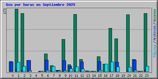 Uso por horas en Septiembre 2025