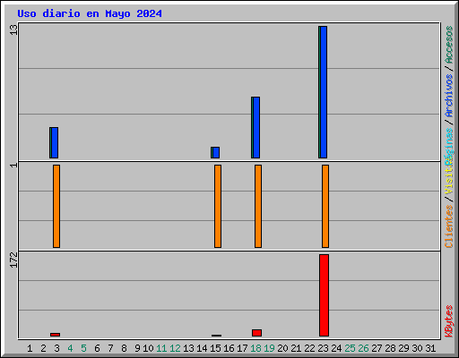 Uso diario en Mayo 2024