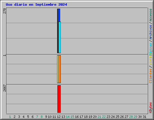 Uso diario en Septiembre 2024