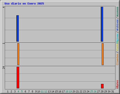 Uso diario en Enero 2025