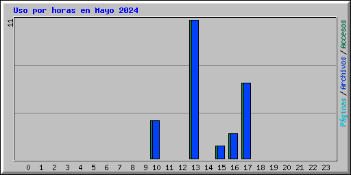 Uso por horas en Mayo 2024
