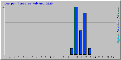 Uso por horas en Febrero 2025
