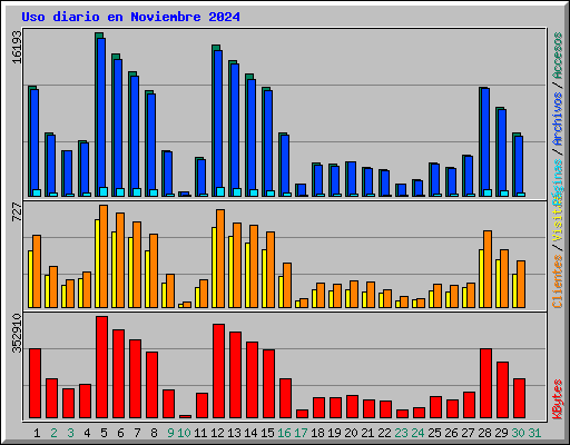Uso diario en Noviembre 2024