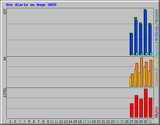 Uso diario en Mayo 2025