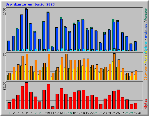 Uso diario en Junio 2025