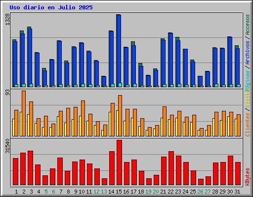 Uso diario en Julio 2025