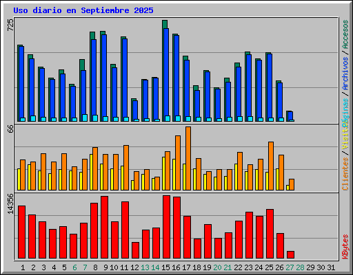 Uso diario en Septiembre 2025