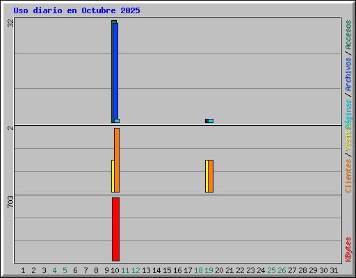 Uso diario en Octubre 2025