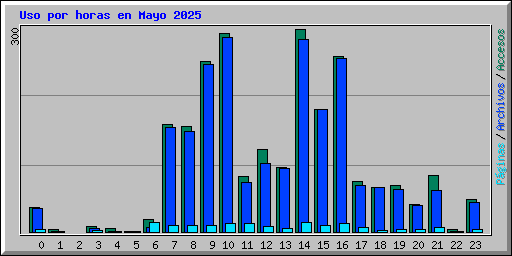 Uso por horas en Mayo 2025