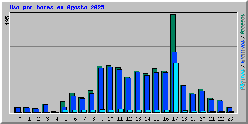 Uso por horas en Agosto 2025