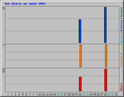 Uso diario en Junio 2024