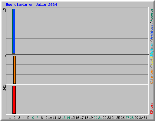 Uso diario en Julio 2024
