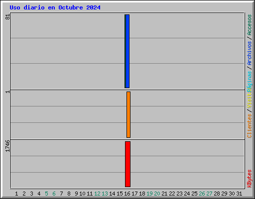 Uso diario en Octubre 2024
