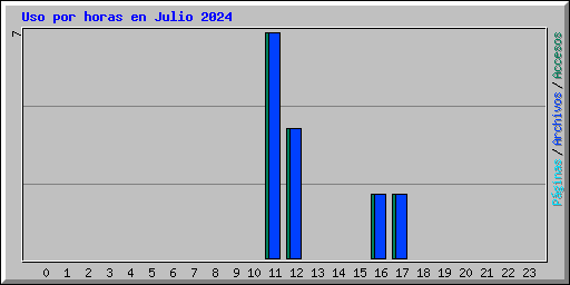 Uso por horas en Julio 2024
