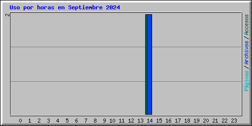 Uso por horas en Septiembre 2024