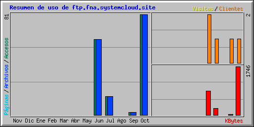 Resumen de uso de ftp.fna.systemcloud.site