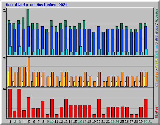 Uso diario en Noviembre 2024