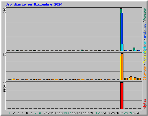Uso diario en Diciembre 2024