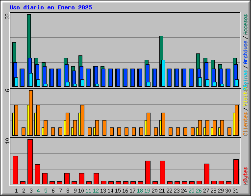 Uso diario en Enero 2025