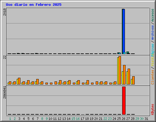 Uso diario en Febrero 2025