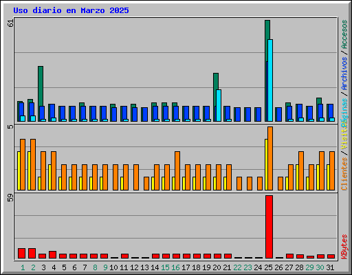 Uso diario en Marzo 2025