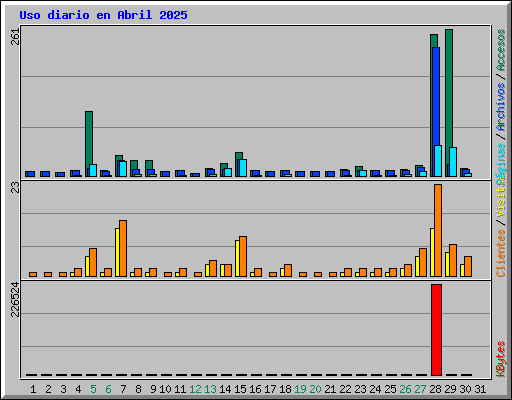 Uso diario en Abril 2025