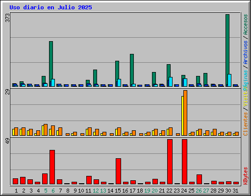 Uso diario en Julio 2025