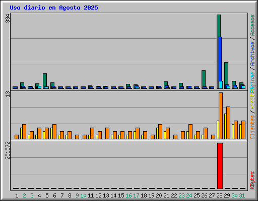 Uso diario en Agosto 2025