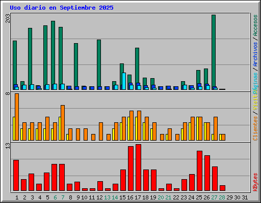 Uso diario en Septiembre 2025