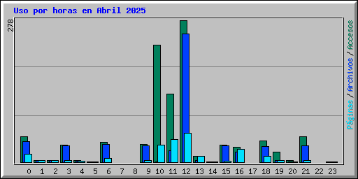 Uso por horas en Abril 2025