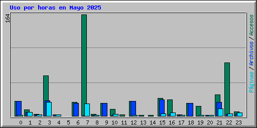 Uso por horas en Mayo 2025